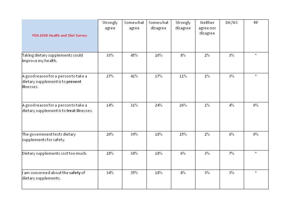 FDA 2008 Health and Diet Survey