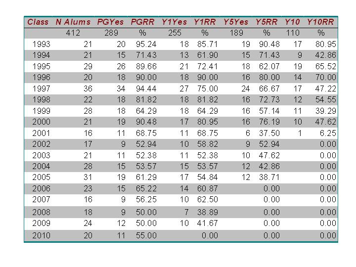 MPH Accreditation Committee 2009-2010 Stats