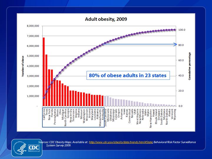 CDC, Adult Obesity 2009 stats