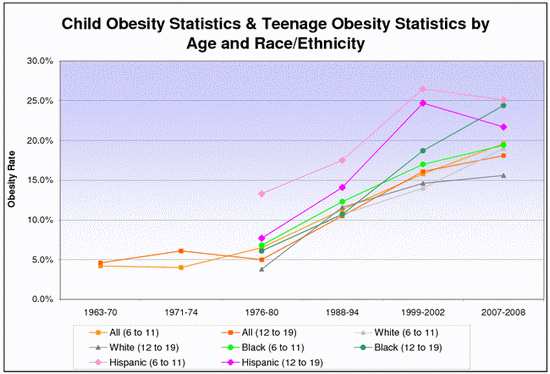 Child and Teenage Obesity Stats