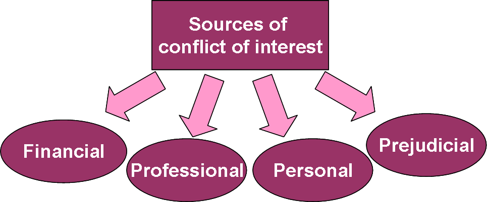 Conflicts of interest sources