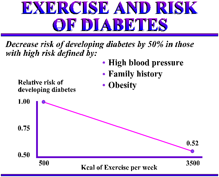 Exercise reduces Type 2 Diabetes