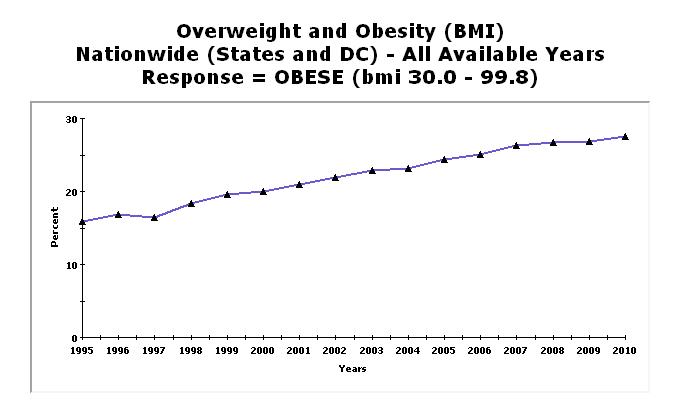 BRFSS 2010 data