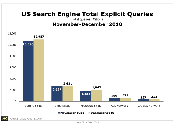 2010 Search Engine Stats