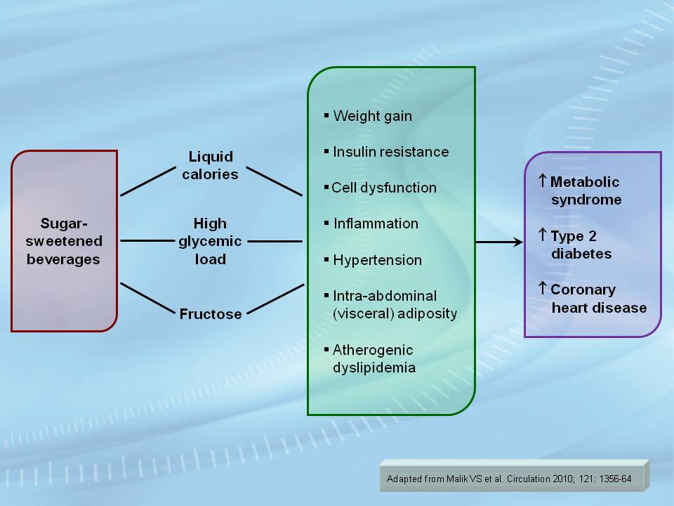 Sweetened drinks increase the risk for heart disease