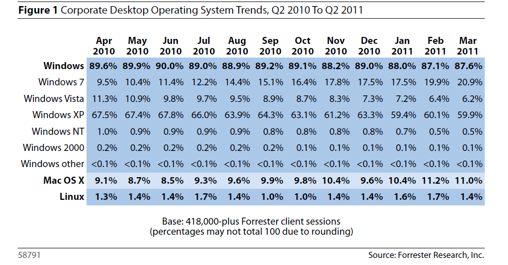 XP OS still rules in 2011!