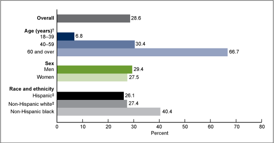 CDC US Prevalence of Hypertension
