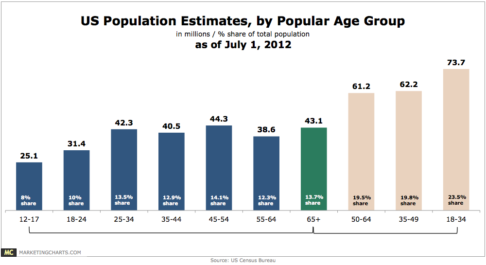 US Census July 2013 Population Estimates