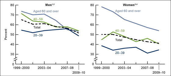 NCHS women and cardiovascular risk factors