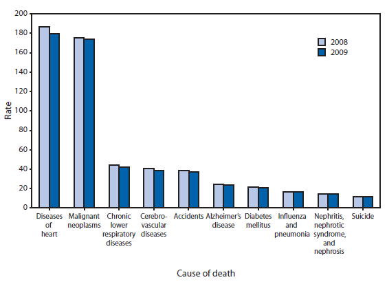 National Vital Statistics System, United States, 2008-2009