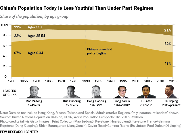 China timeline