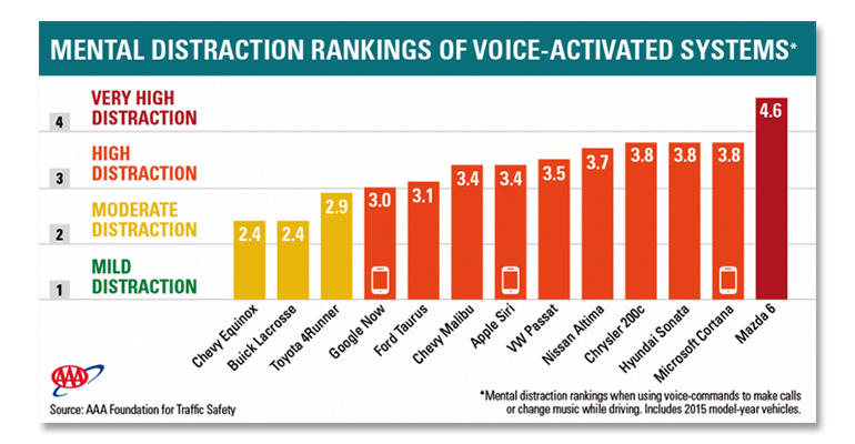 Voice-activated distractions