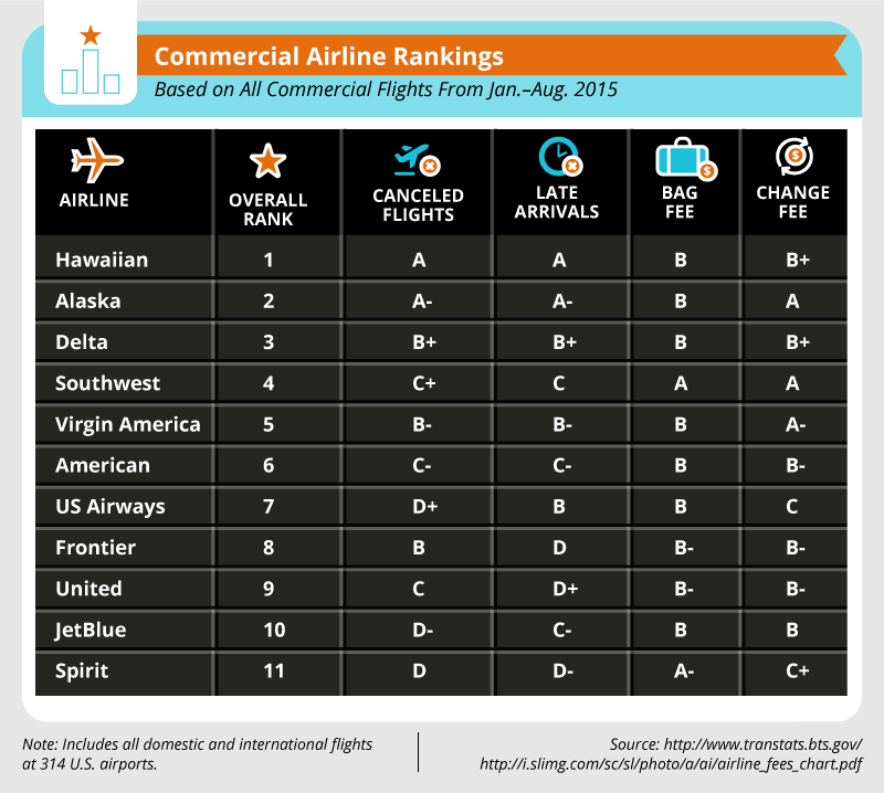 Airline Comparison