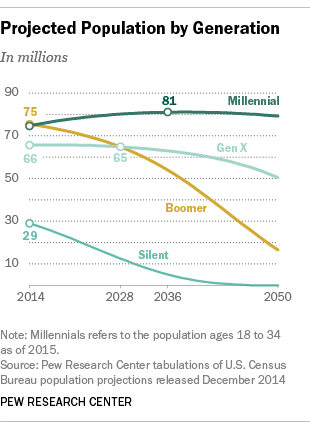Population Cohorts