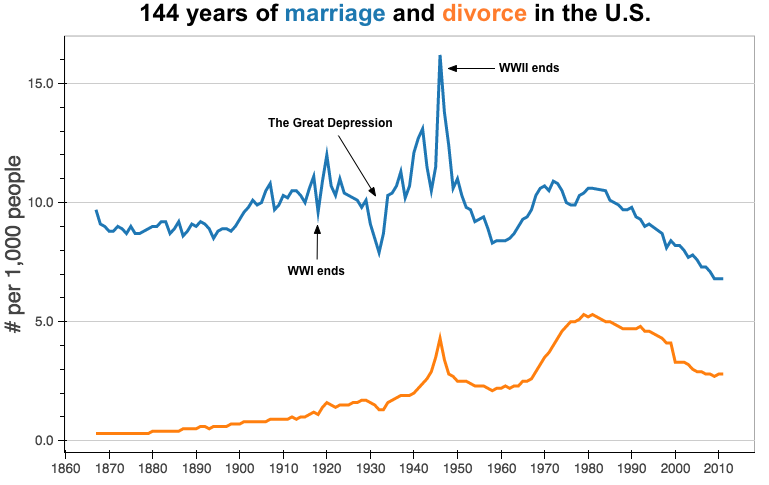Marriage and Divorce in America