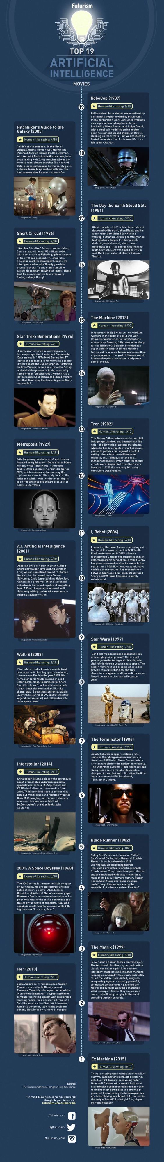 Top AI Movies