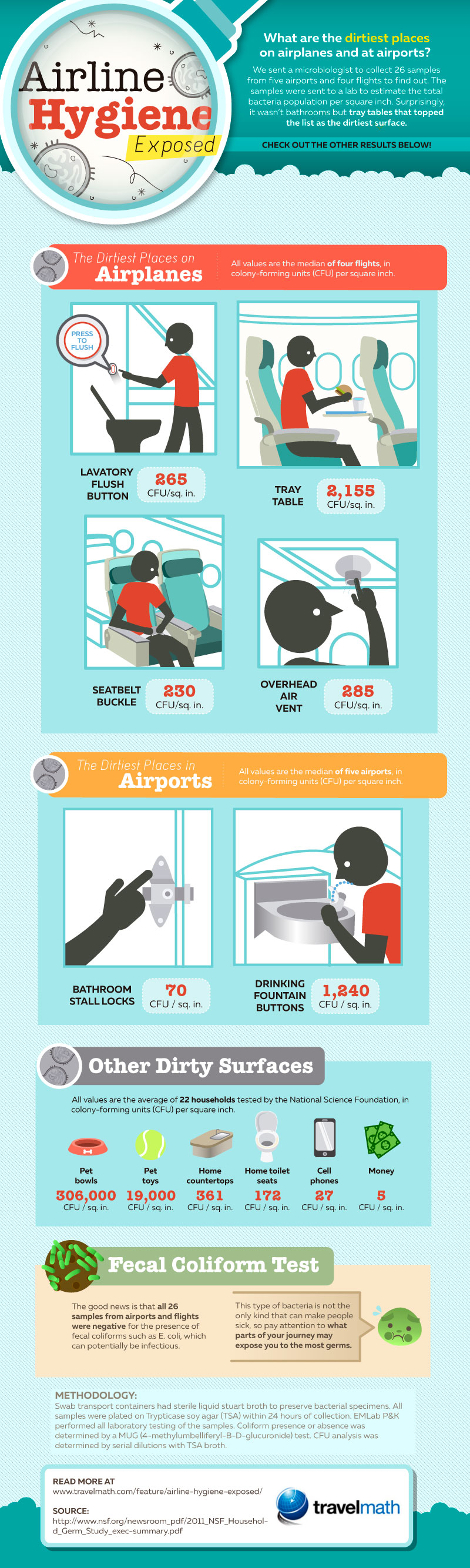 Ew - airline hygiene