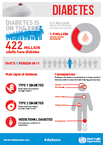 WHO Diabetes Infographic