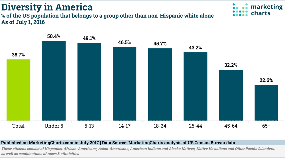 Diversity in America