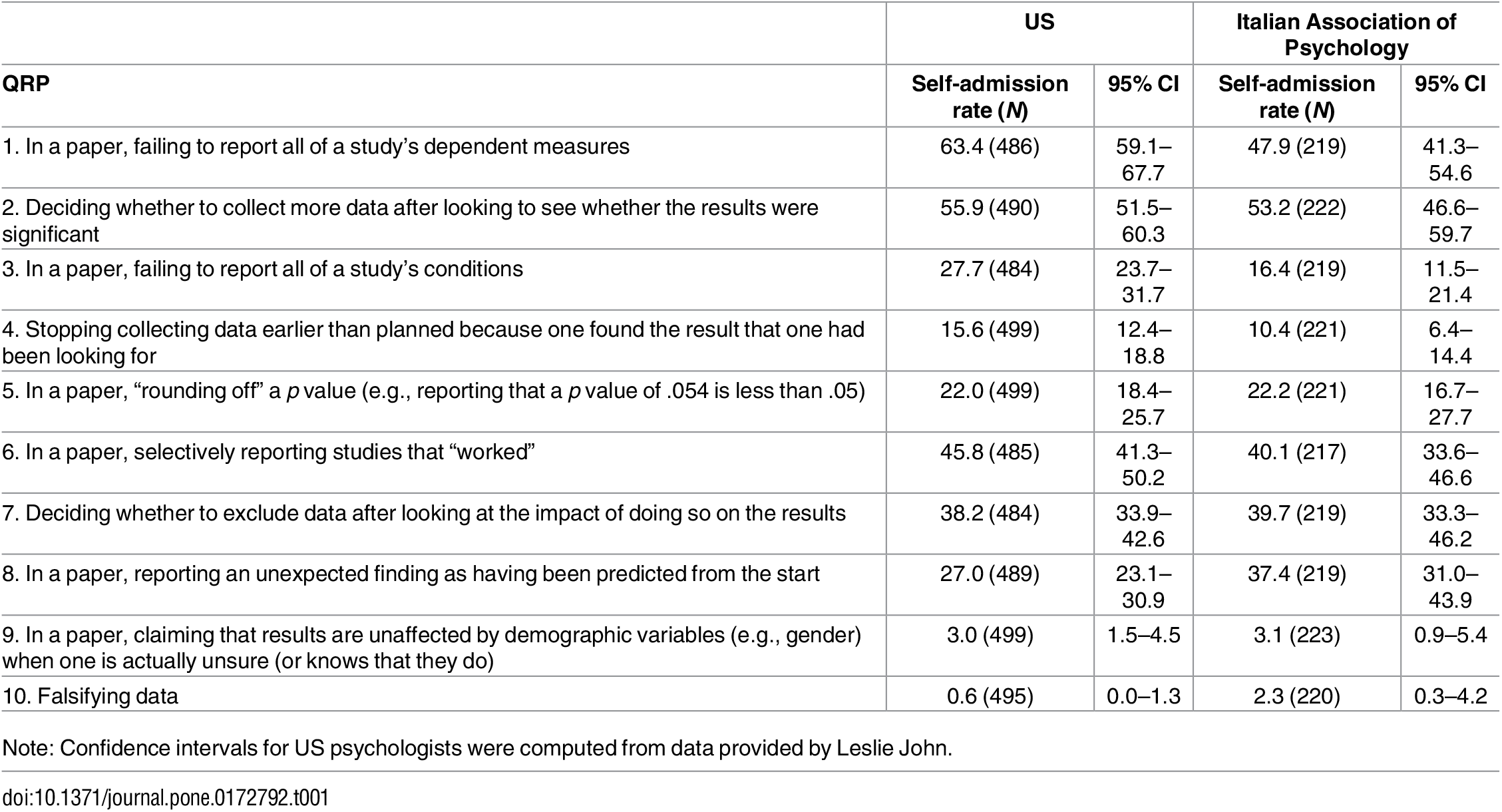 questionable research practices