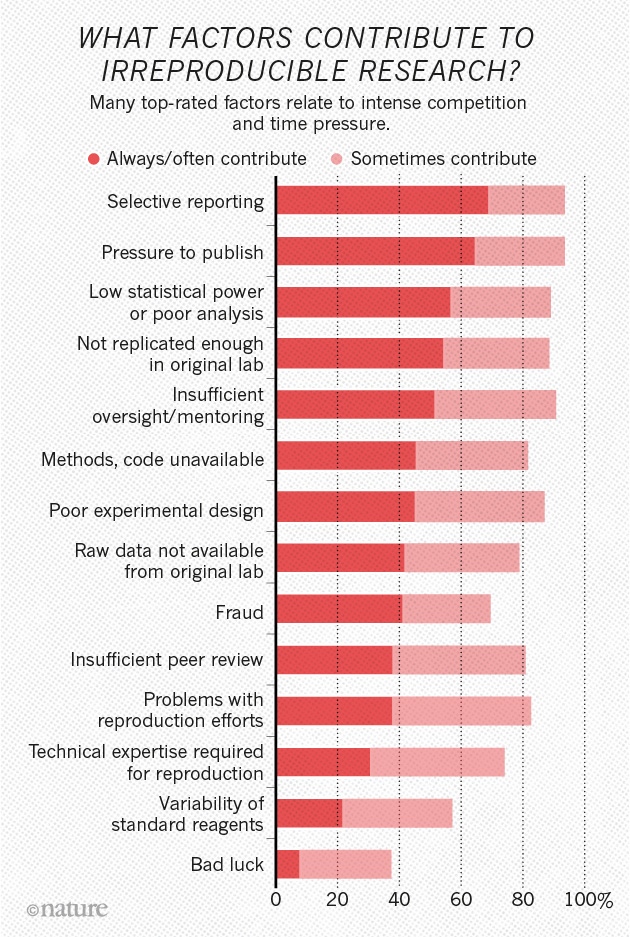 Research Reproducibility