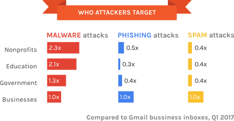 GMail cyberattacks