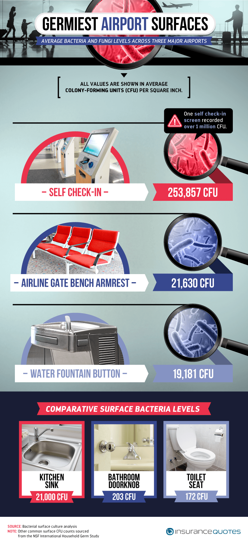 airport germs