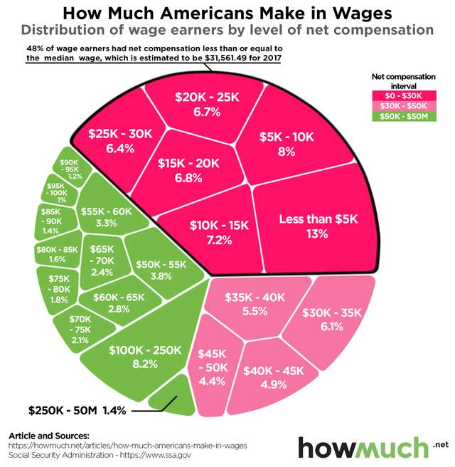 Actual American wages