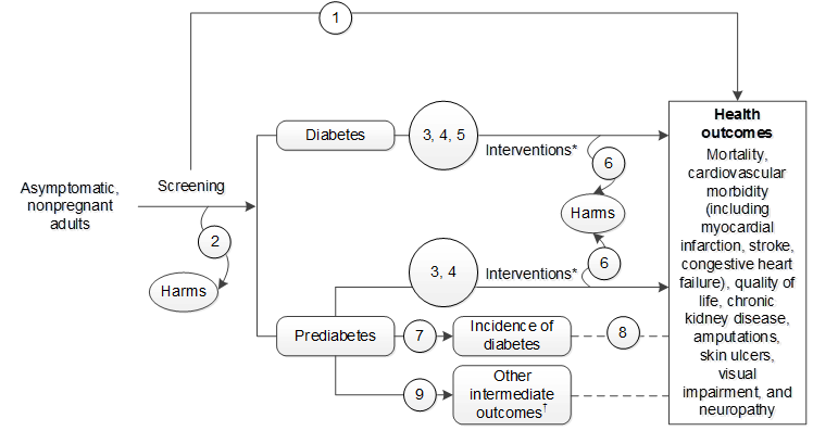 Diabetes Screening