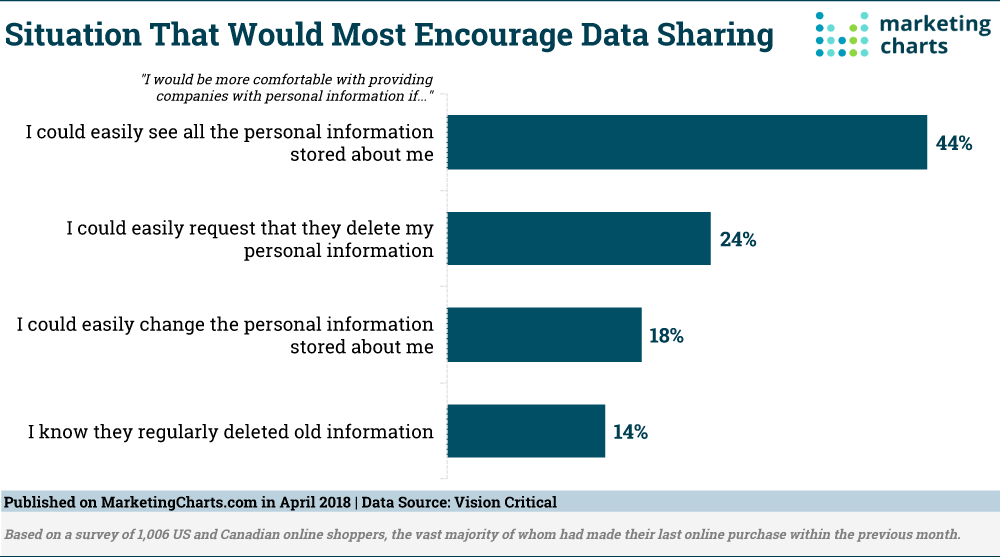 Data Sharing