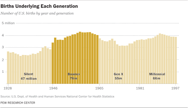 Generation Births