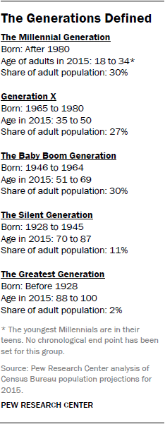 Generations defined