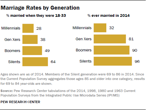 Generations Marriage