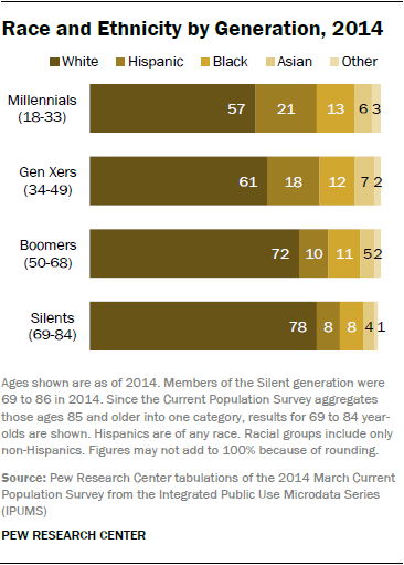 Generations Race and Ethnicity