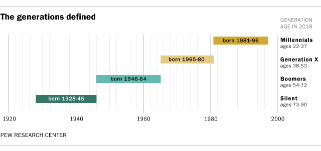 Generation Definitions