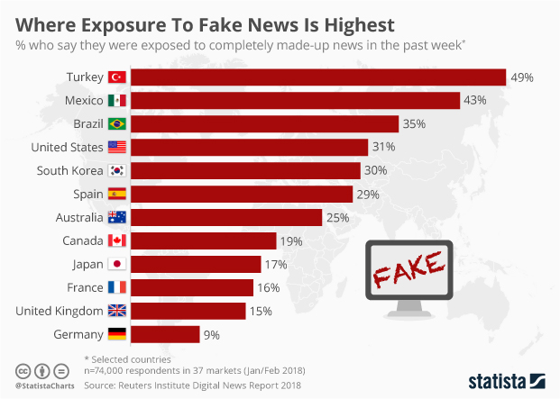 Fake News in Various Countries