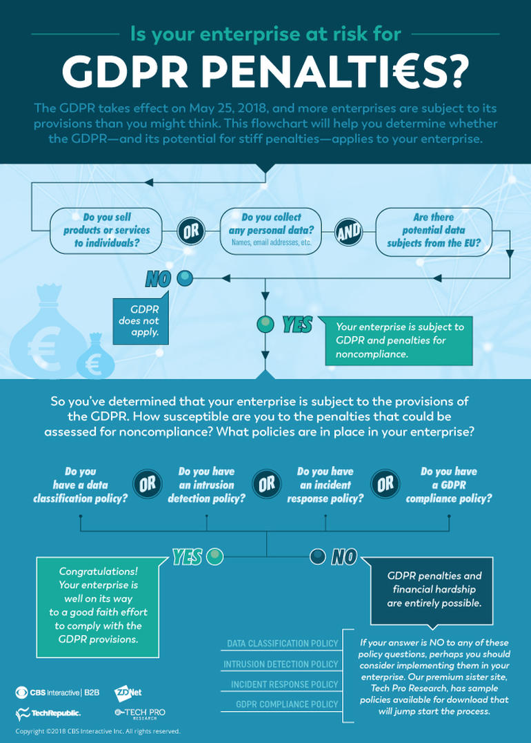 GDPR Flowchart