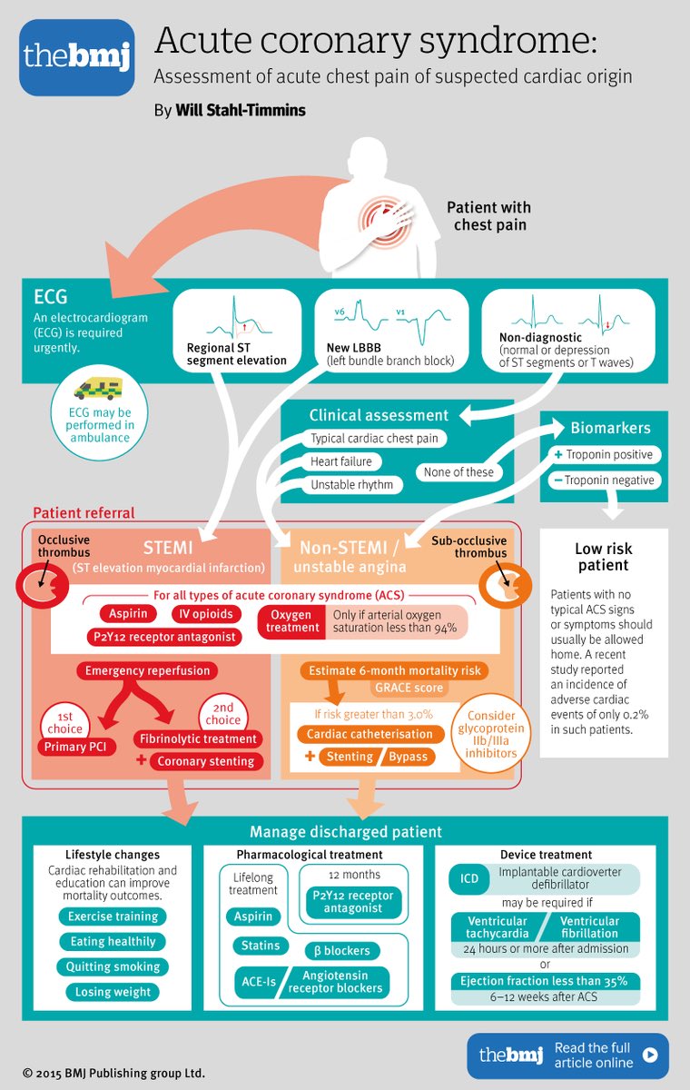 Acute coronary syndrome BMJ