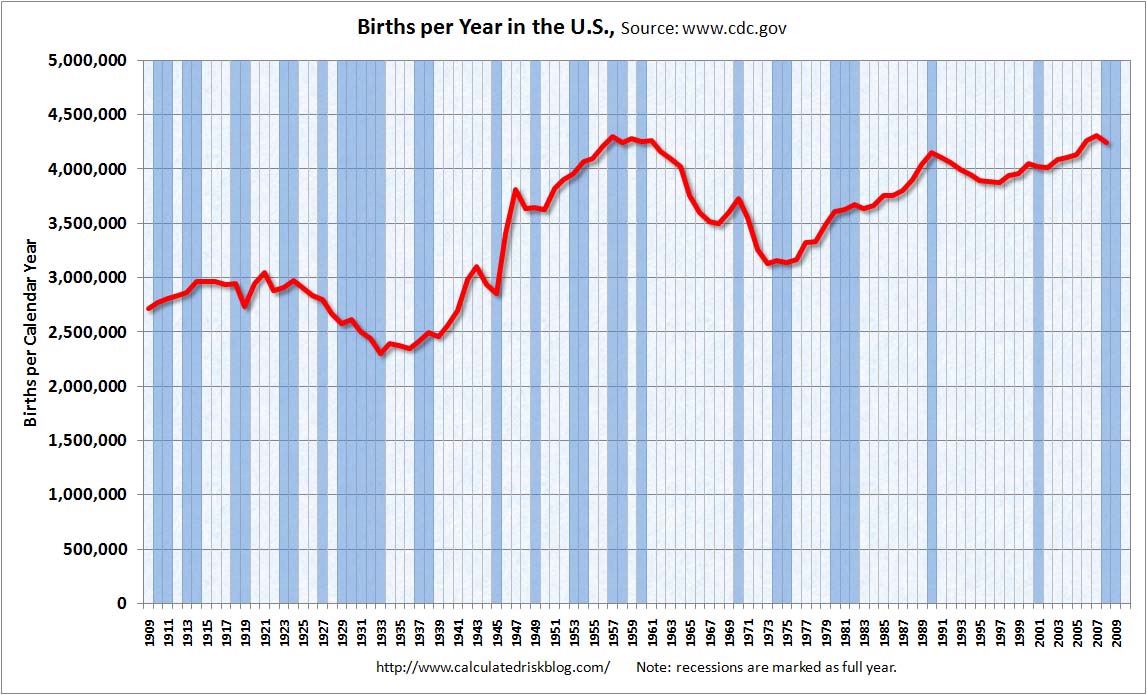 Births per year trends