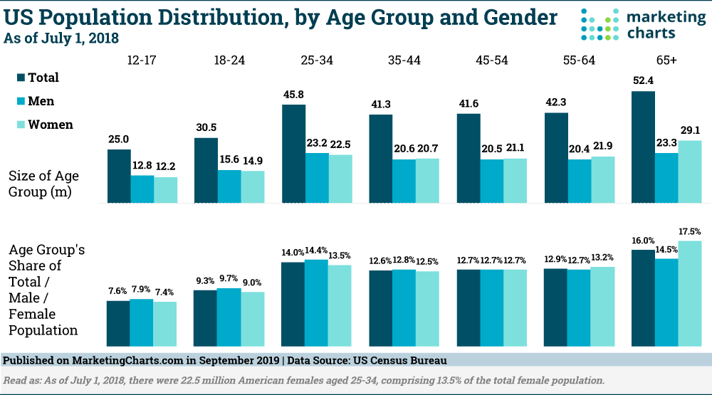 US Population Sept 2019