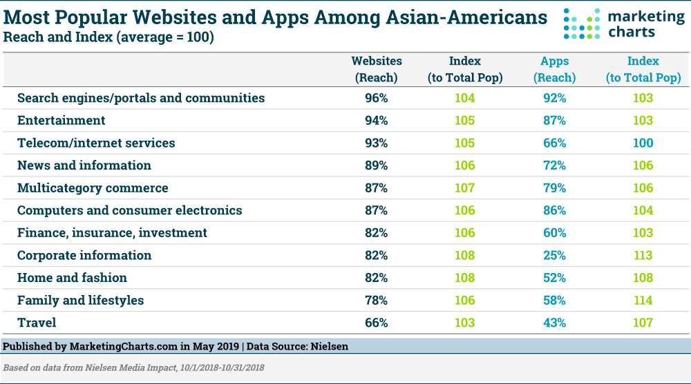 Asian Americans and Technology