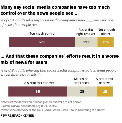 PEW Social Media News Issues