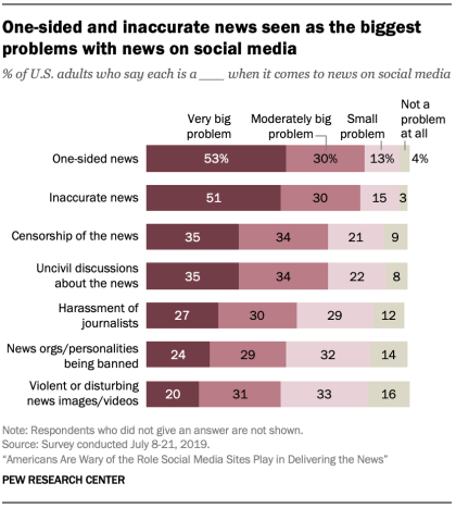 PEW Social Media News Issues