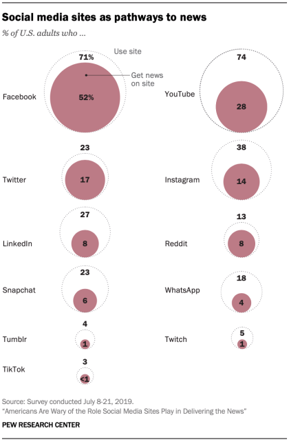 PEW Social Media News Issues