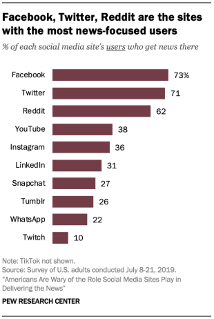 PEW Social Media News Issues