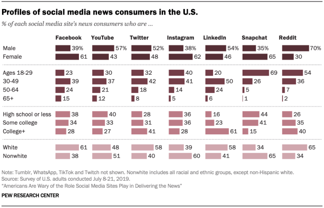 PEW Social Media News Issues