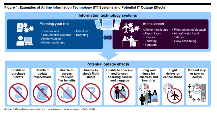 Airline outages