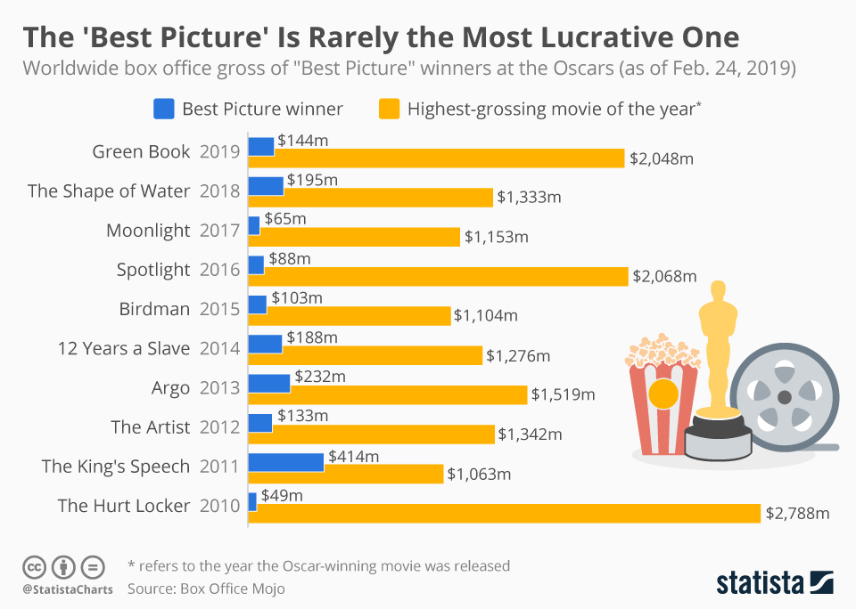 Best picture winners