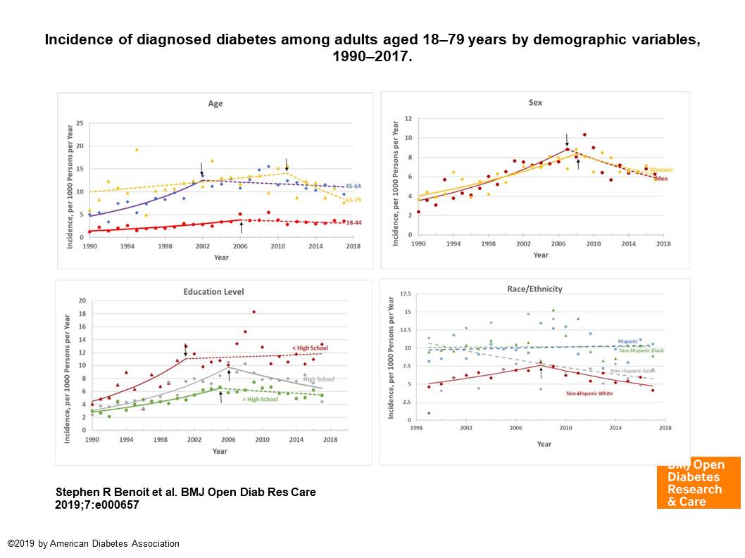 Diabetes Incidence by demographics
