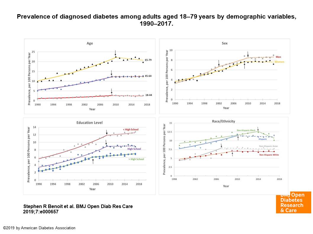 Diabetes Prevalence by demographics